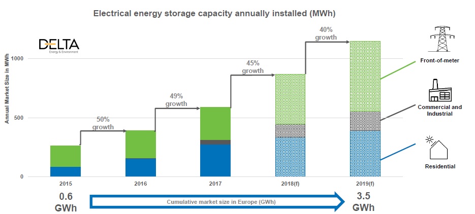 Behind-the-meter energy storage powered Europe’s 49% yearly increase in installations
