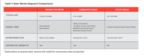 Trending in solar development Community-scale solar market is the next frontier